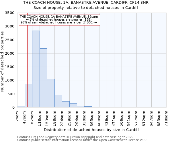 THE COACH HOUSE, 1A, BANASTRE AVENUE, CARDIFF, CF14 3NR: Size of property relative to detached houses houses in Cardiff