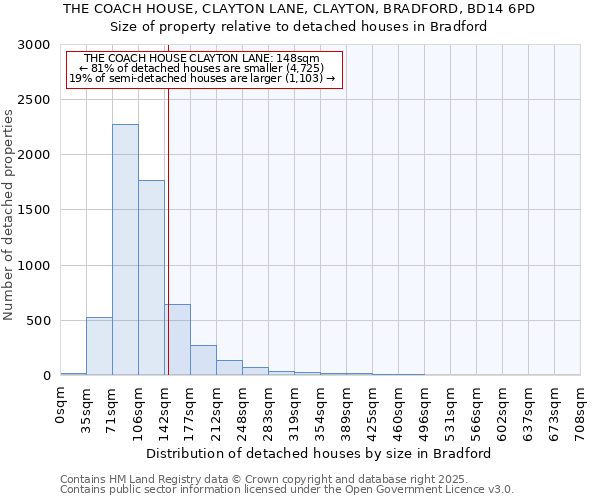 THE COACH HOUSE, CLAYTON LANE, CLAYTON, BRADFORD, BD14 6PD: Size of property relative to detached houses houses in Bradford