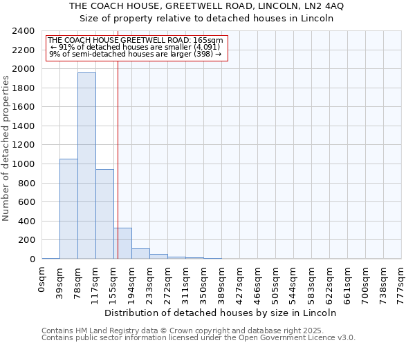 THE COACH HOUSE, GREETWELL ROAD, LINCOLN, LN2 4AQ: Size of property relative to detached houses houses in Lincoln