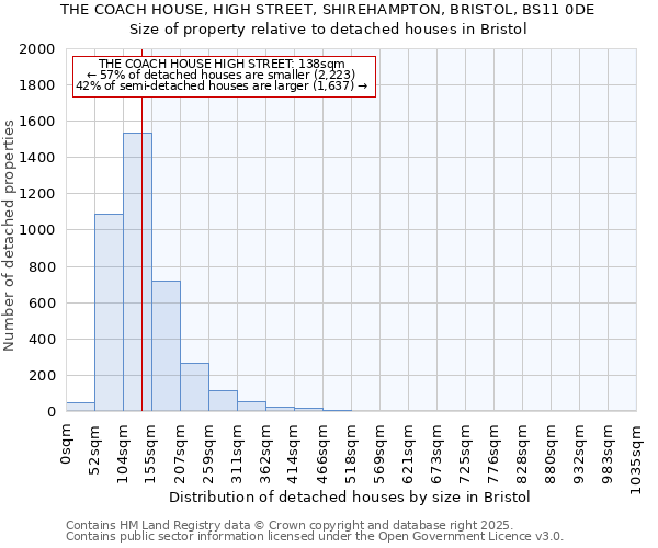 THE COACH HOUSE, HIGH STREET, SHIREHAMPTON, BRISTOL, BS11 0DE: Size of property relative to detached houses houses in Bristol