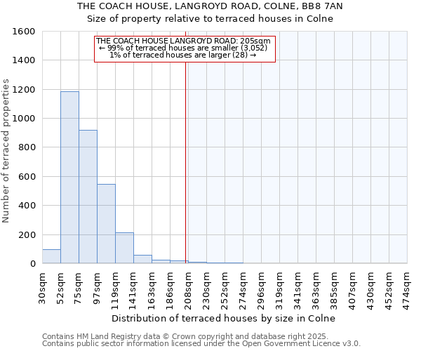 THE COACH HOUSE, LANGROYD ROAD, COLNE, BB8 7AN: Size of property relative to terraced houses houses in Colne