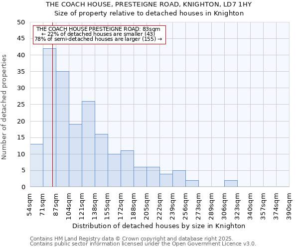 THE COACH HOUSE, PRESTEIGNE ROAD, KNIGHTON, LD7 1HY: Size of property relative to detached houses houses in Knighton