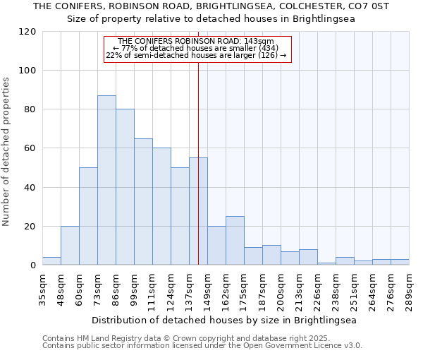 THE CONIFERS, ROBINSON ROAD, BRIGHTLINGSEA, COLCHESTER, CO7 0ST: Size of property relative to detached houses houses in Brightlingsea