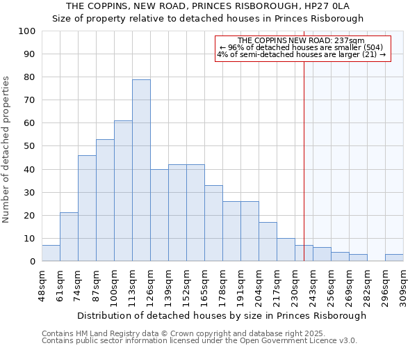 THE COPPINS, NEW ROAD, PRINCES RISBOROUGH, HP27 0LA: Size of property relative to detached houses houses in Princes Risborough