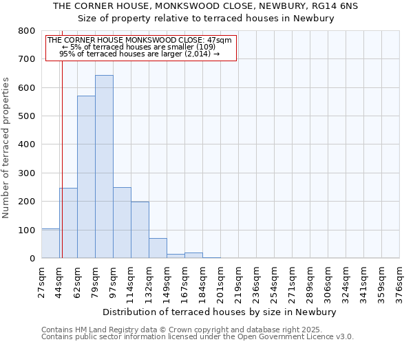 THE CORNER HOUSE, MONKSWOOD CLOSE, NEWBURY, RG14 6NS: Size of property relative to terraced houses houses in Newbury