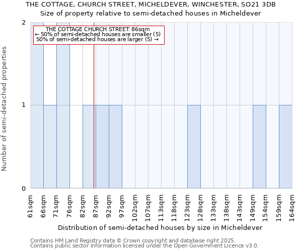 THE COTTAGE, CHURCH STREET, MICHELDEVER, WINCHESTER, SO21 3DB: Size of property relative to semi-detached houses houses in Micheldever