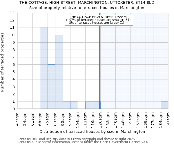 THE COTTAGE, HIGH STREET, MARCHINGTON, UTTOXETER, ST14 8LD: Size of property relative to terraced houses houses in Marchington