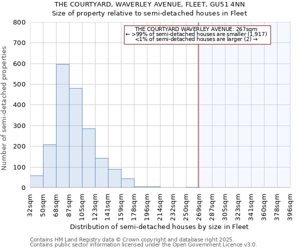 THE COURTYARD, WAVERLEY AVENUE, FLEET, GU51 4NN: Size of property relative to semi-detached houses houses in Fleet