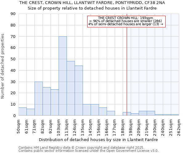 THE CREST, CROWN HILL, LLANTWIT FARDRE, PONTYPRIDD, CF38 2NA: Size of property relative to detached houses houses in Llantwit Fardre