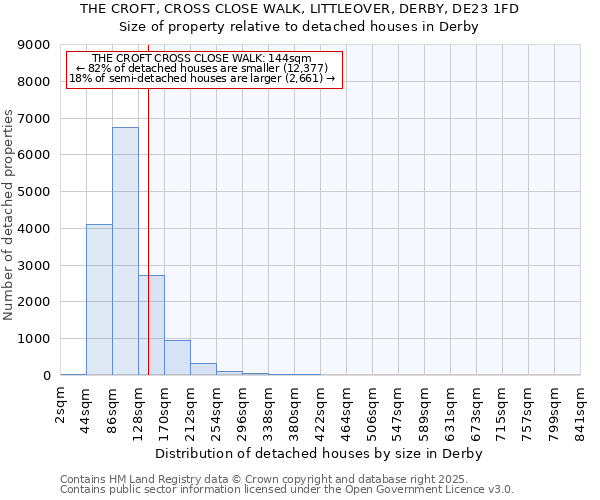 THE CROFT, CROSS CLOSE WALK, LITTLEOVER, DERBY, DE23 1FD: Size of property relative to detached houses houses in Derby