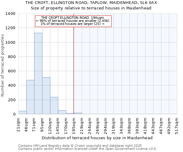 THE CROFT, ELLINGTON ROAD, TAPLOW, MAIDENHEAD, SL6 0AX: Size of property relative to terraced houses houses in Maidenhead