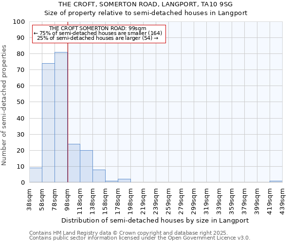 THE CROFT, SOMERTON ROAD, LANGPORT, TA10 9SG: Size of property relative to semi-detached houses houses in Langport