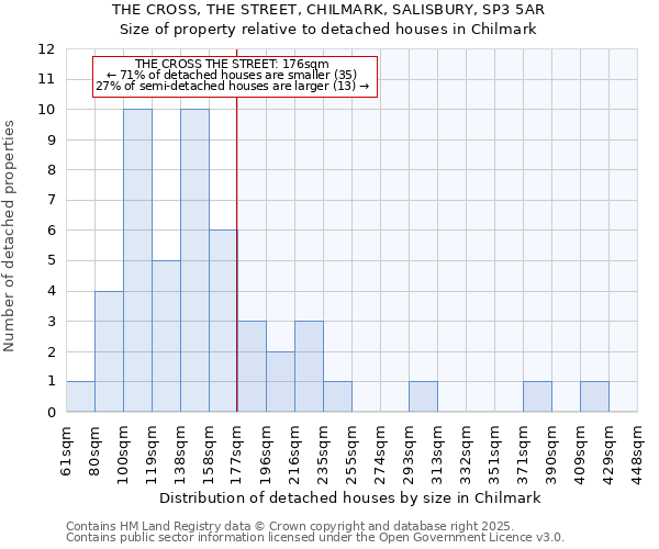 THE CROSS, THE STREET, CHILMARK, SALISBURY, SP3 5AR: Size of property relative to detached houses houses in Chilmark