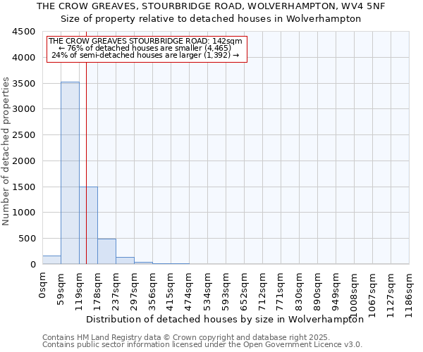 THE CROW GREAVES, STOURBRIDGE ROAD, WOLVERHAMPTON, WV4 5NF: Size of property relative to detached houses houses in Wolverhampton