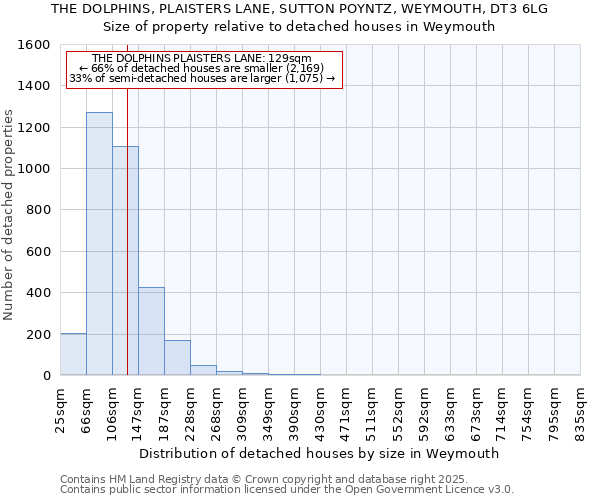 THE DOLPHINS, PLAISTERS LANE, SUTTON POYNTZ, WEYMOUTH, DT3 6LG: Size of property relative to detached houses houses in Weymouth