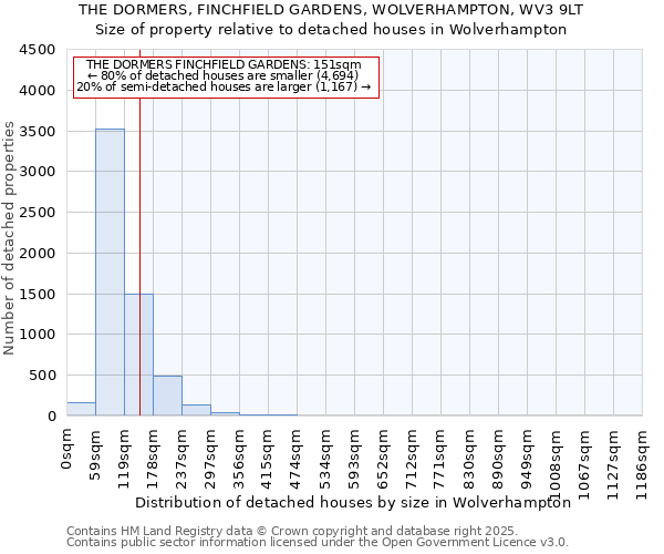 THE DORMERS, FINCHFIELD GARDENS, WOLVERHAMPTON, WV3 9LT: Size of property relative to detached houses houses in Wolverhampton