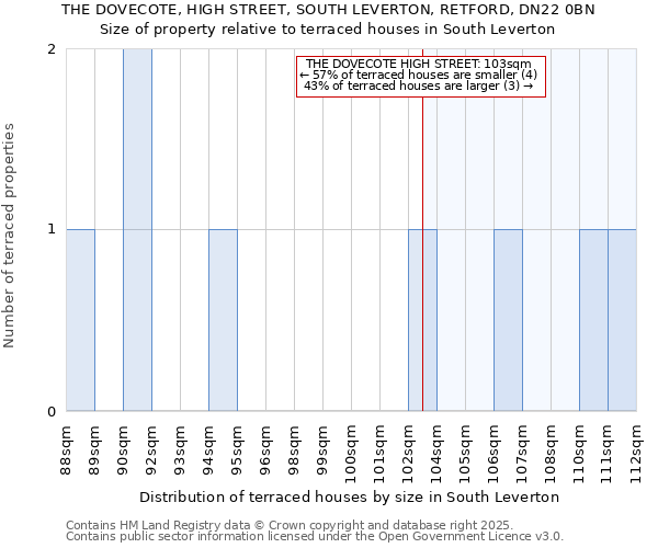 THE DOVECOTE, HIGH STREET, SOUTH LEVERTON, RETFORD, DN22 0BN: Size of property relative to terraced houses houses in South Leverton