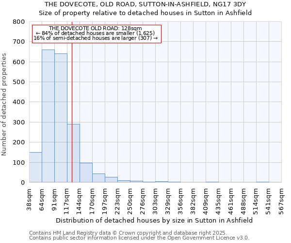 THE DOVECOTE, OLD ROAD, SUTTON-IN-ASHFIELD, NG17 3DY: Size of property relative to detached houses houses in Sutton in Ashfield