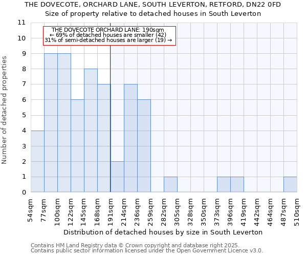 THE DOVECOTE, ORCHARD LANE, SOUTH LEVERTON, RETFORD, DN22 0FD: Size of property relative to detached houses houses in South Leverton
