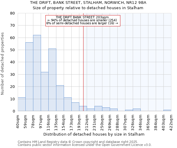 THE DRIFT, BANK STREET, STALHAM, NORWICH, NR12 9BA: Size of property relative to detached houses houses in Stalham