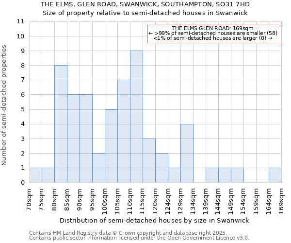 THE ELMS, GLEN ROAD, SWANWICK, SOUTHAMPTON, SO31 7HD: Size of property relative to semi-detached houses houses in Swanwick