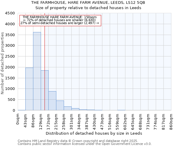 THE FARMHOUSE, HARE FARM AVENUE, LEEDS, LS12 5QB: Size of property relative to detached houses houses in Leeds
