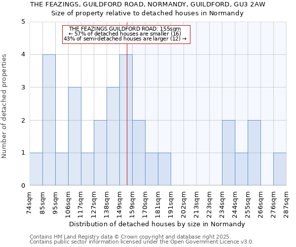 THE FEAZINGS, GUILDFORD ROAD, NORMANDY, GUILDFORD, GU3 2AW: Size of property relative to detached houses houses in Normandy