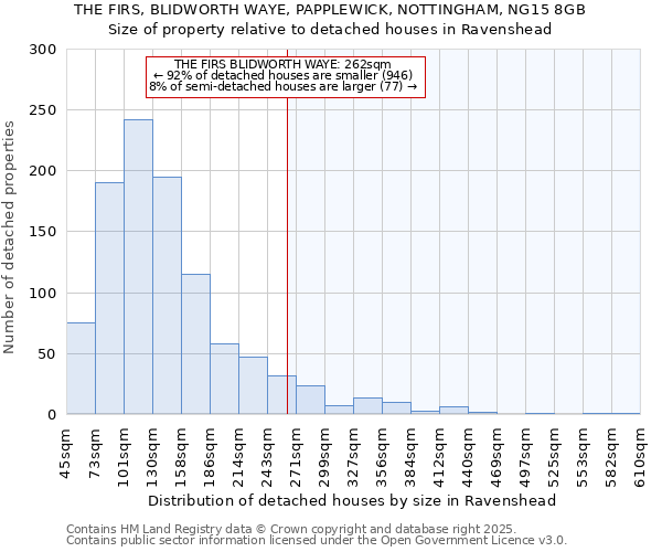 THE FIRS, BLIDWORTH WAYE, PAPPLEWICK, NOTTINGHAM, NG15 8GB: Size of property relative to detached houses houses in Ravenshead
