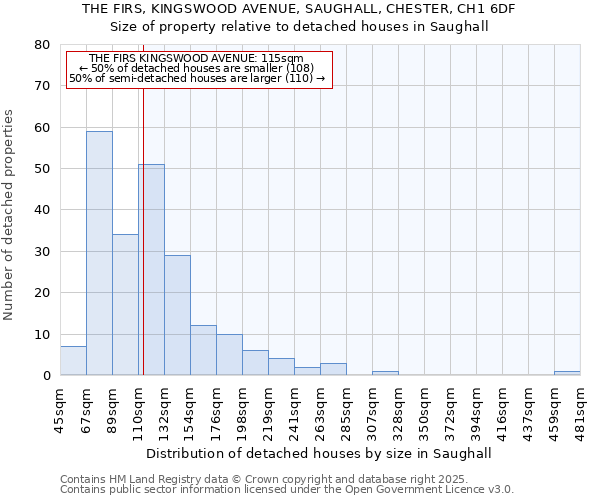 THE FIRS, KINGSWOOD AVENUE, SAUGHALL, CHESTER, CH1 6DF: Size of property relative to detached houses houses in Saughall