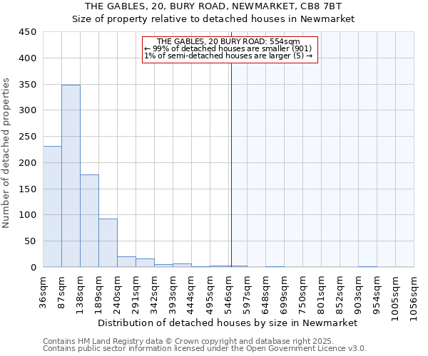THE GABLES, 20, BURY ROAD, NEWMARKET, CB8 7BT: Size of property relative to detached houses houses in Newmarket