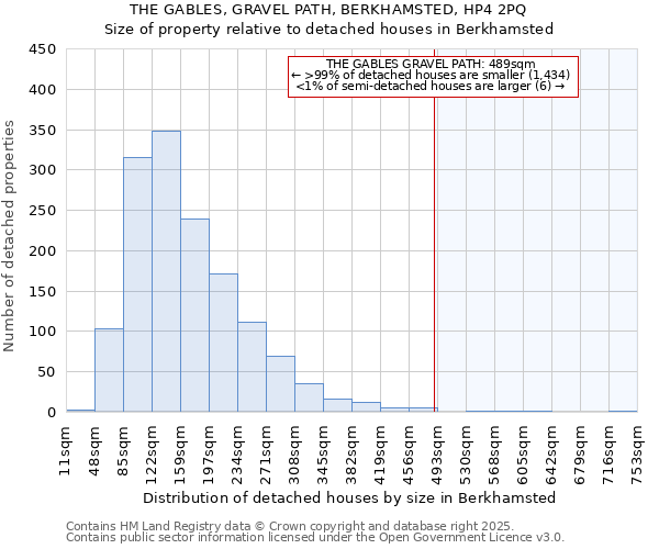 THE GABLES, GRAVEL PATH, BERKHAMSTED, HP4 2PQ: Size of property relative to detached houses houses in Berkhamsted