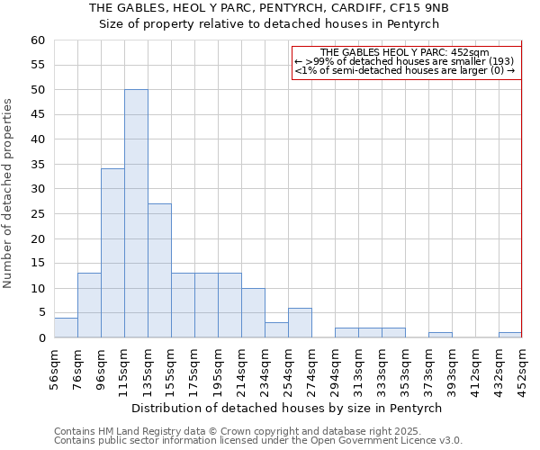 THE GABLES, HEOL Y PARC, PENTYRCH, CARDIFF, CF15 9NB: Size of property relative to detached houses houses in Pentyrch