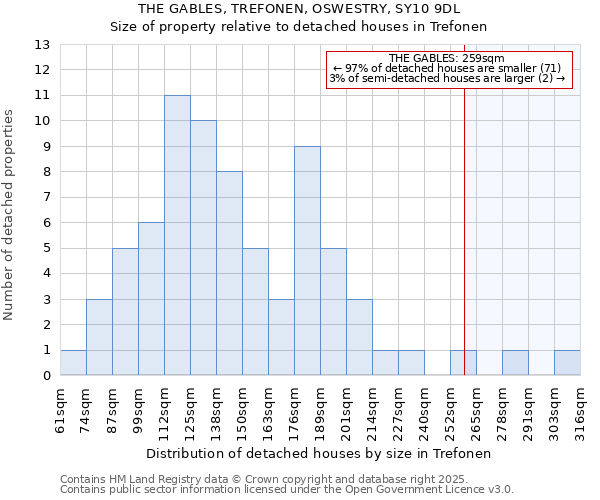THE GABLES, TREFONEN, OSWESTRY, SY10 9DL: Size of property relative to detached houses houses in Trefonen