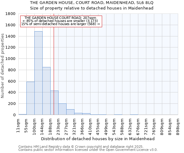 THE GARDEN HOUSE, COURT ROAD, MAIDENHEAD, SL6 8LQ: Size of property relative to detached houses houses in Maidenhead