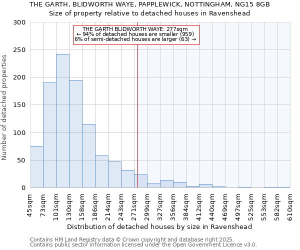 THE GARTH, BLIDWORTH WAYE, PAPPLEWICK, NOTTINGHAM, NG15 8GB: Size of property relative to detached houses houses in Ravenshead
