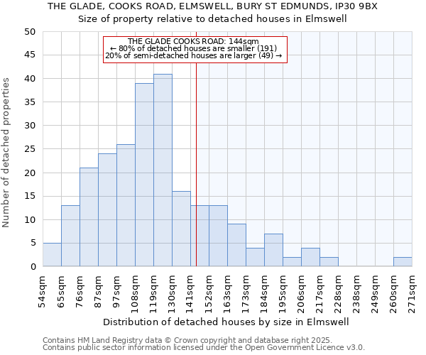 THE GLADE, COOKS ROAD, ELMSWELL, BURY ST EDMUNDS, IP30 9BX: Size of property relative to detached houses houses in Elmswell