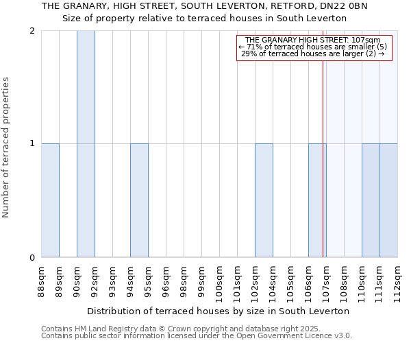 THE GRANARY, HIGH STREET, SOUTH LEVERTON, RETFORD, DN22 0BN: Size of property relative to terraced houses houses in South Leverton