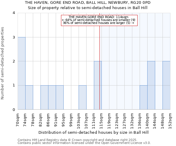 THE HAVEN, GORE END ROAD, BALL HILL, NEWBURY, RG20 0PD: Size of property relative to semi-detached houses houses in Ball Hill