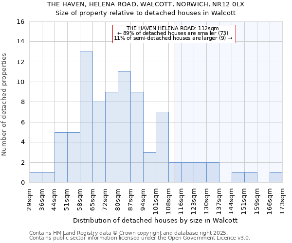 THE HAVEN, HELENA ROAD, WALCOTT, NORWICH, NR12 0LX: Size of property relative to detached houses houses in Walcott