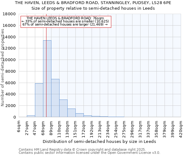 THE HAVEN, LEEDS & BRADFORD ROAD, STANNINGLEY, PUDSEY, LS28 6PE: Size of property relative to semi-detached houses houses in Leeds