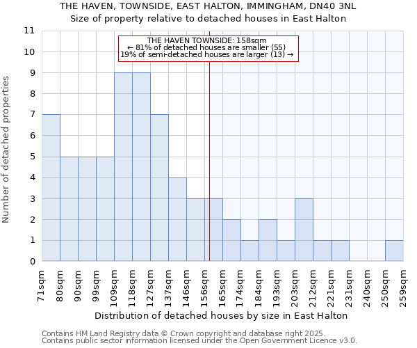 THE HAVEN, TOWNSIDE, EAST HALTON, IMMINGHAM, DN40 3NL: Size of property relative to detached houses houses in East Halton