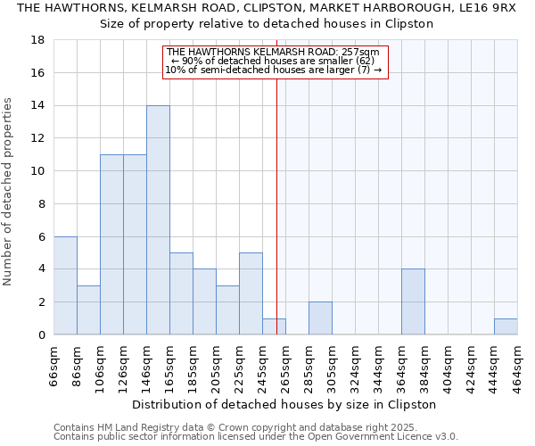 THE HAWTHORNS, KELMARSH ROAD, CLIPSTON, MARKET HARBOROUGH, LE16 9RX: Size of property relative to detached houses houses in Clipston