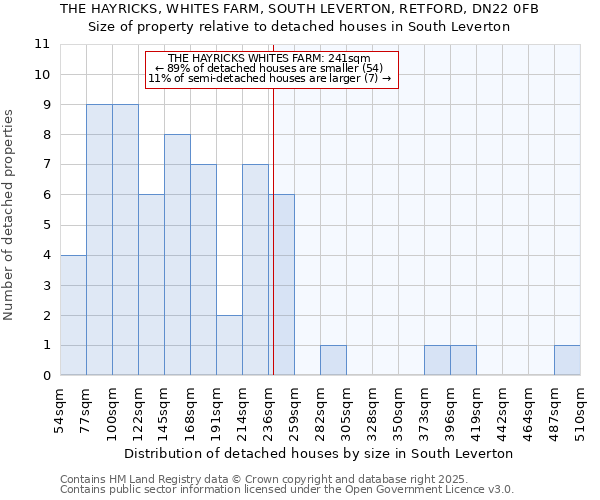 THE HAYRICKS, WHITES FARM, SOUTH LEVERTON, RETFORD, DN22 0FB: Size of property relative to detached houses houses in South Leverton