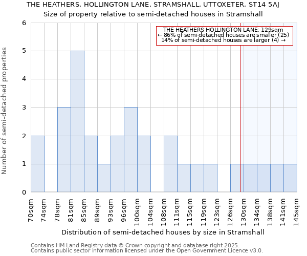 THE HEATHERS, HOLLINGTON LANE, STRAMSHALL, UTTOXETER, ST14 5AJ: Size of property relative to semi-detached houses houses in Stramshall