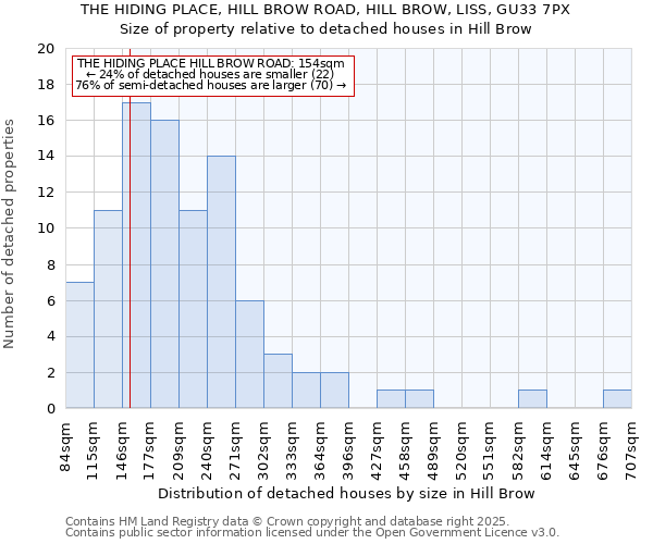 THE HIDING PLACE, HILL BROW ROAD, HILL BROW, LISS, GU33 7PX: Size of property relative to detached houses houses in Hill Brow