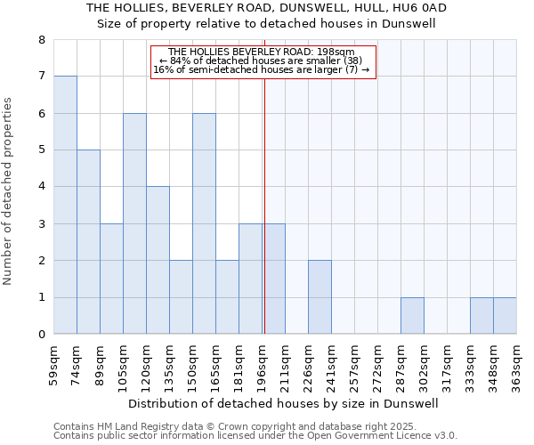 THE HOLLIES, BEVERLEY ROAD, DUNSWELL, HULL, HU6 0AD: Size of property relative to detached houses houses in Dunswell