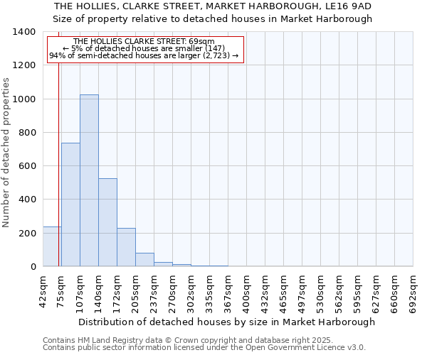 THE HOLLIES, CLARKE STREET, MARKET HARBOROUGH, LE16 9AD: Size of property relative to detached houses houses in Market Harborough