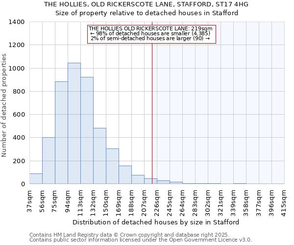 THE HOLLIES, OLD RICKERSCOTE LANE, STAFFORD, ST17 4HG: Size of property relative to detached houses houses in Stafford