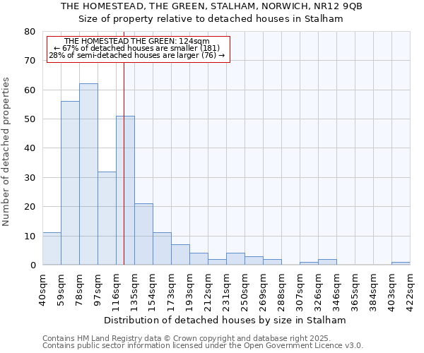 THE HOMESTEAD, THE GREEN, STALHAM, NORWICH, NR12 9QB: Size of property relative to detached houses houses in Stalham