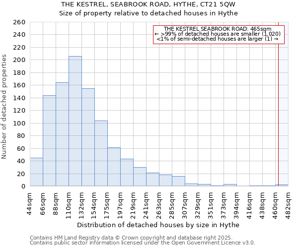 THE KESTREL, SEABROOK ROAD, HYTHE, CT21 5QW: Size of property relative to detached houses houses in Hythe
